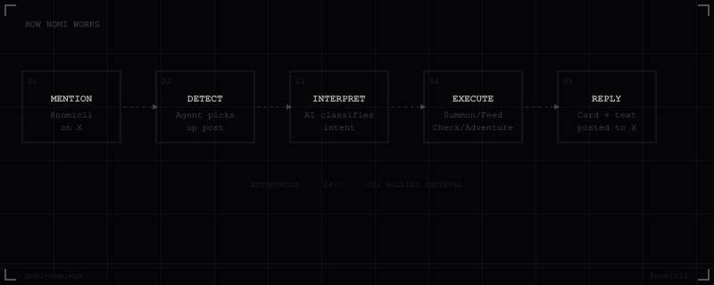How Nomi Works